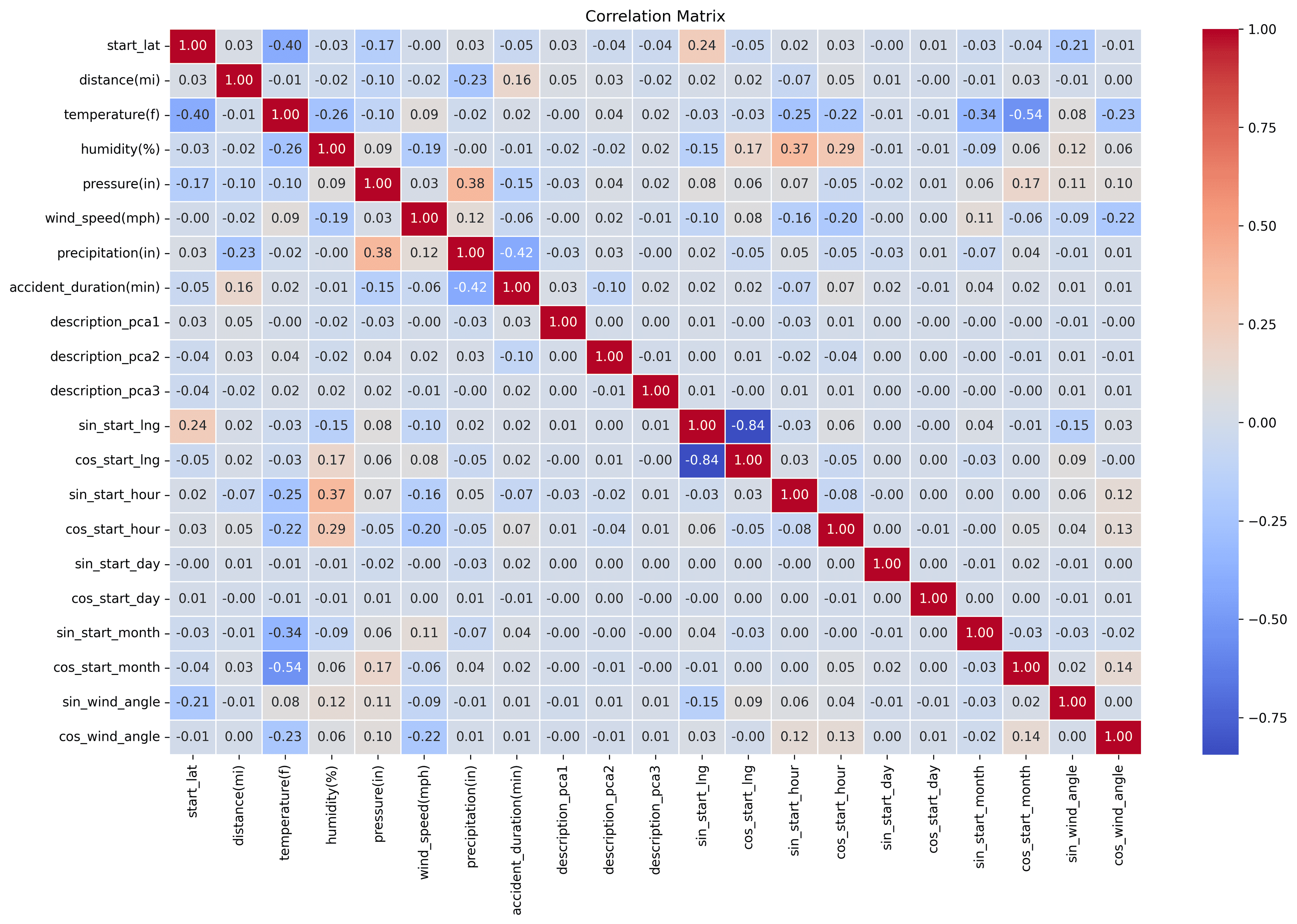 Predictive Modeling of Accident Impacts - media 1
